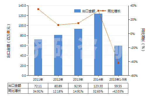 2011-2015年9月中國硫化橡膠制避孕套(HS40141000)出口總額及增速統(tǒng)計(jì)